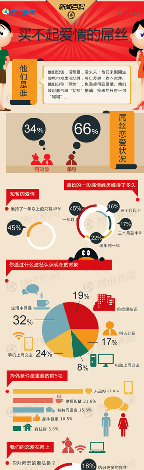 【演界信息圖表】扁平風(fēng)格-買不起愛情的屌絲