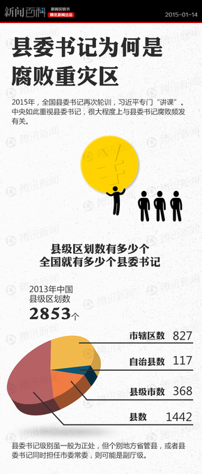 【演界信息圖表】中國風(fēng)-縣委書記為何是腐敗重災(zāi)區(qū)？