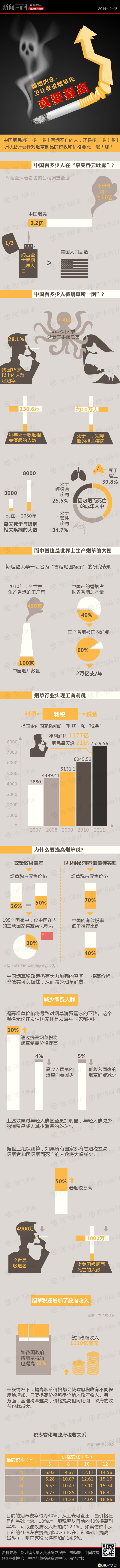【演界信息圖表】中國風-煙民們你們每天燒了21億