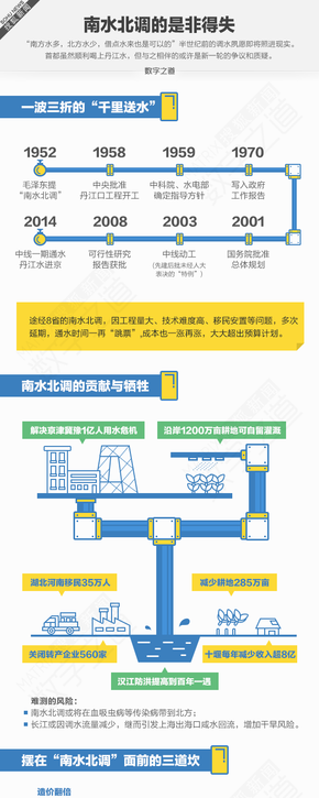 【演界信息圖表】扁平風(fēng)格-南水北調(diào)得與失