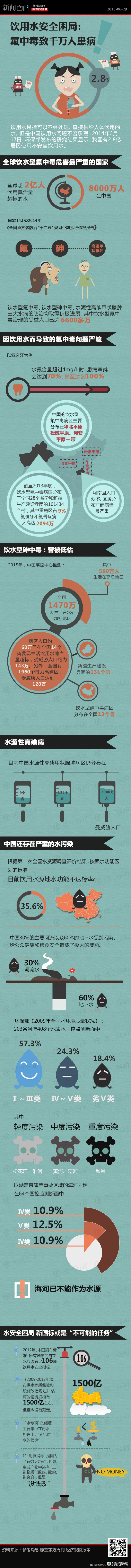 【演界信息圖表】中國風(fēng)-飲用水安全困局