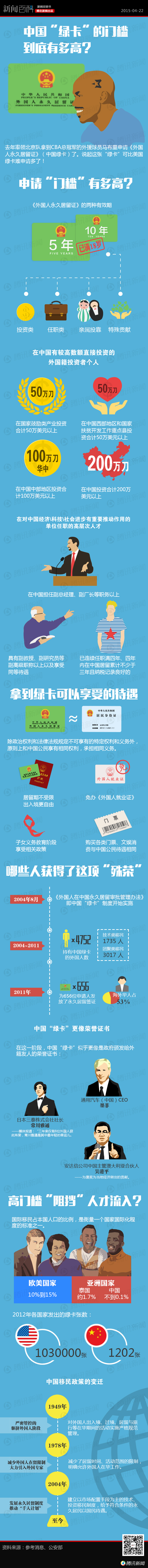 【演界信息圖表】中國風-中國“綠卡”的門檻到底有多高？