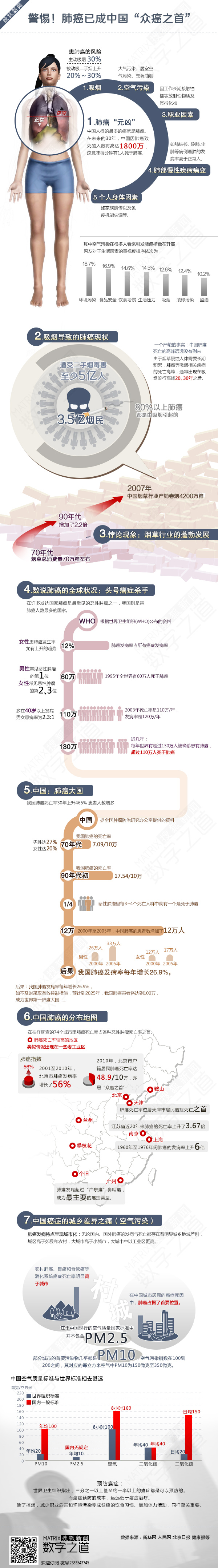 【演界信息圖表】未知設(shè)計(jì)-數(shù)說(shuō)肺癌