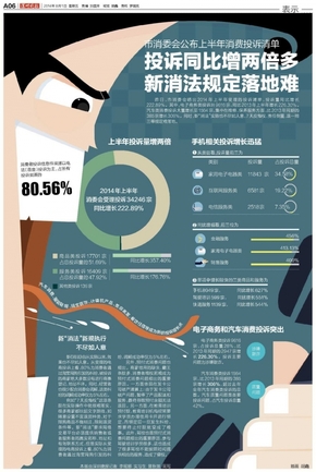 【演界信息圖表】扁平風格-市消委會公布上半年消費投訴清單