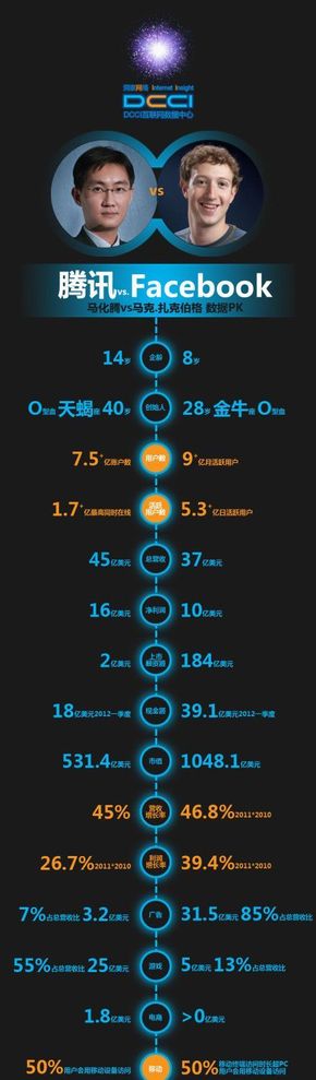 【演界信息圖表】扁平風(fēng)格-數(shù)據(jù)解密騰訊VS facebook