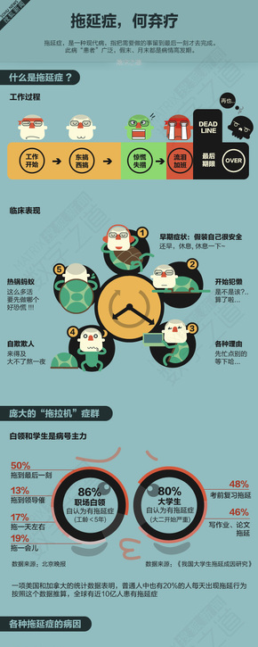 【演界信息圖表】彩色—拖延癥，何棄療