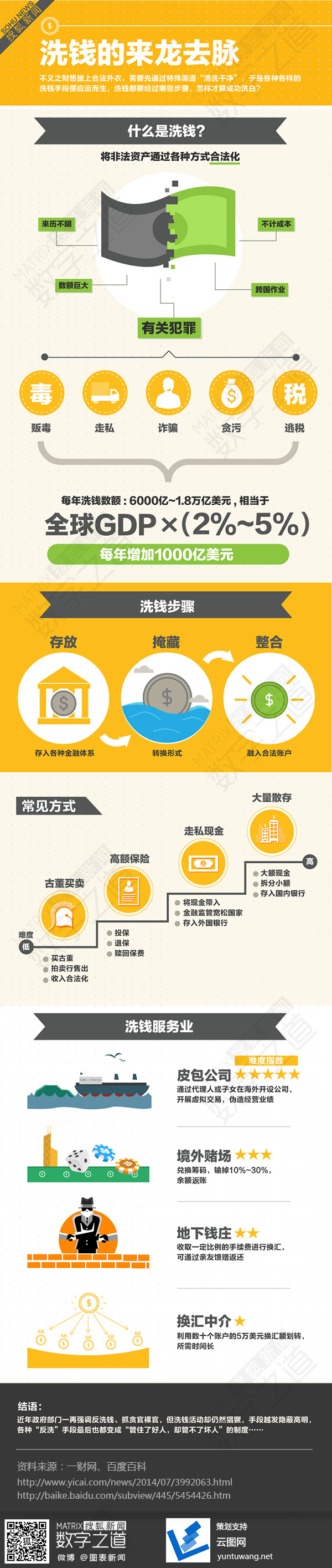 【演界信息圖表】彩色—洗錢的來龍去脈