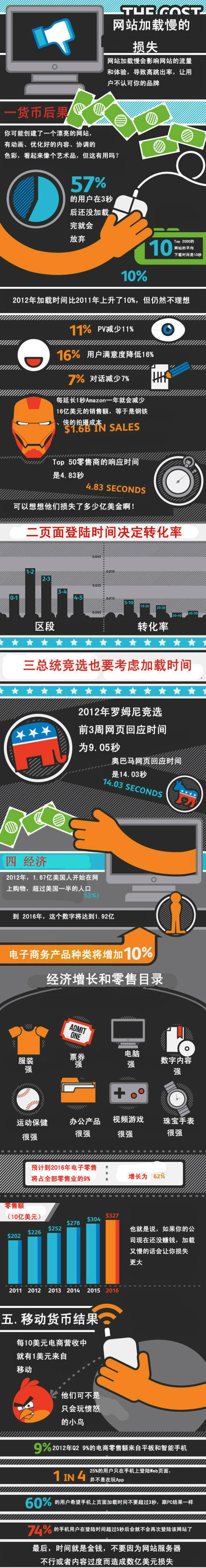 【演界信息圖表】數(shù)據(jù)分析-網(wǎng)站加載慢的損失