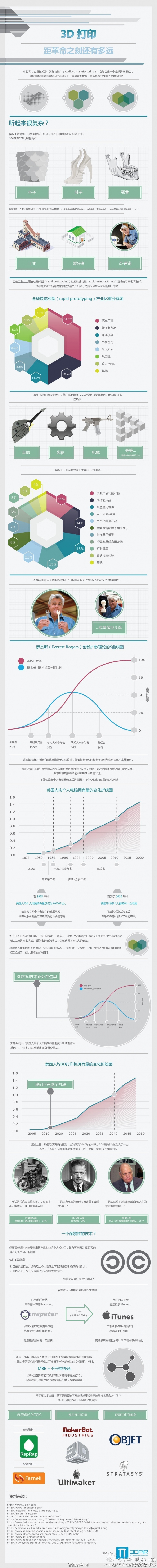 【演界信息圖表】圖表新聞-3D打印距革命時(shí)刻還有多遠(yuǎn)