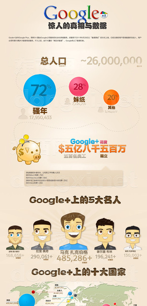 【演界信息圖表】圖表新聞-google+的真相數(shù)據(jù)