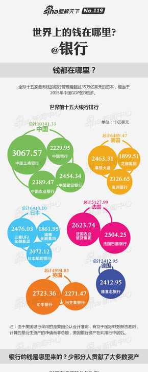 【演界信息圖表】簡約風-世界上的錢在哪里？@ 銀行