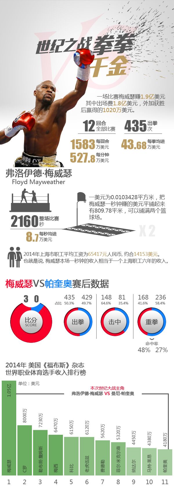 【演界信息圖表】簡約風(fēng)-圖解“世紀(jì)大戰(zhàn)”拳拳千金