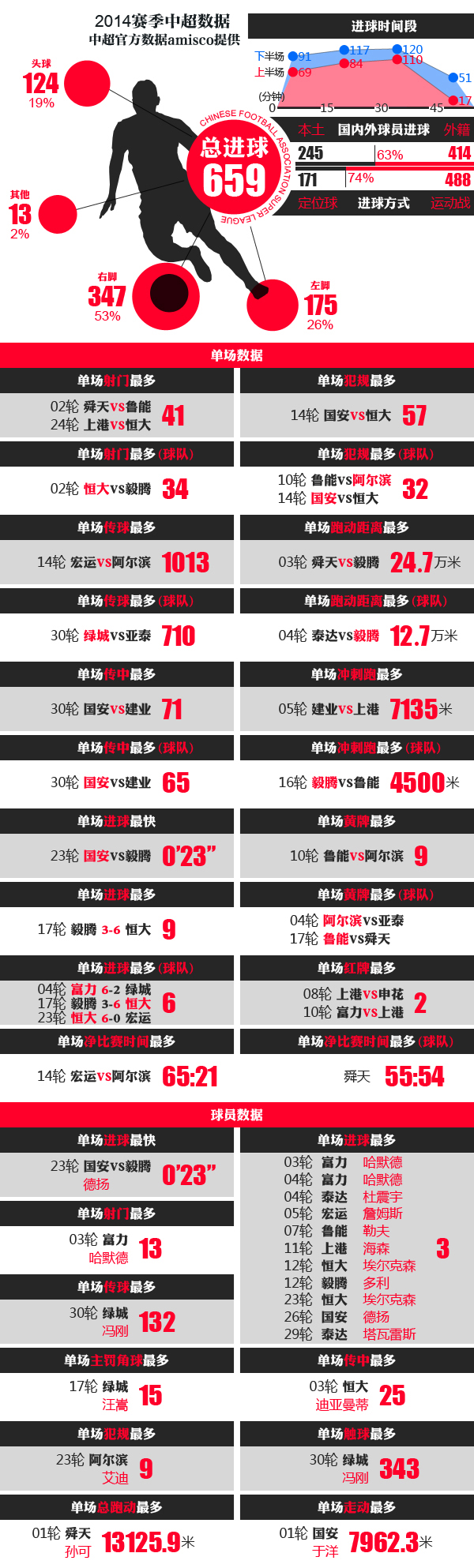 【演界信息圖表】簡約風(fēng)-圖解2014中超單場數(shù)據(jù)之最 659球怎么進(jìn)的