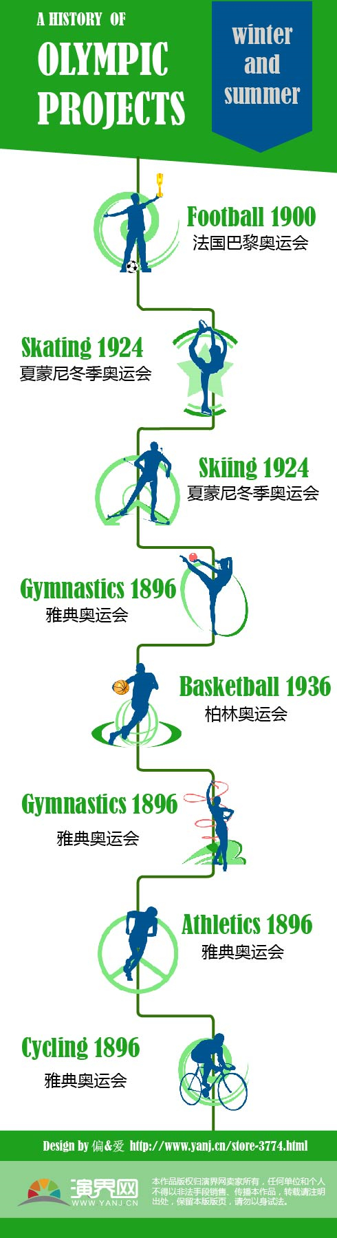 A History of Olympic Project