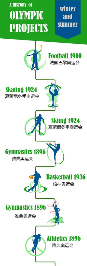 A History of Olympic Project