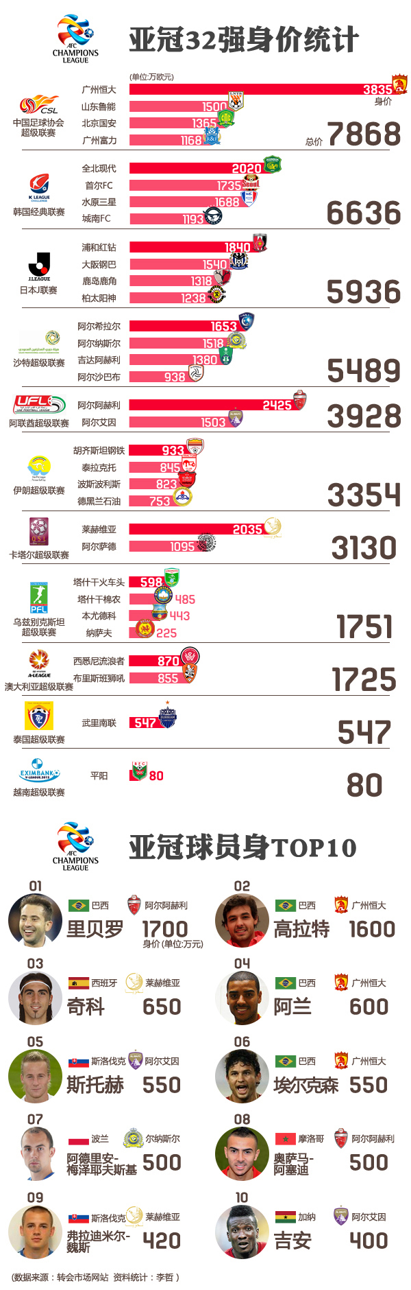 【演界信息圖表】簡(jiǎn)約風(fēng)-圖解亞冠32強(qiáng)身價(jià)榜
