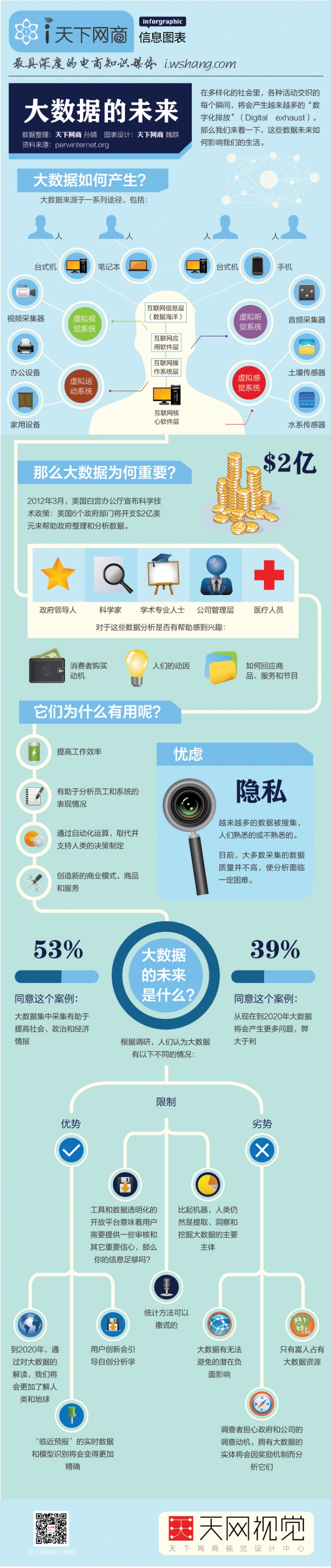 【演界信息圖表】圖表新聞-大數(shù)據(jù)的未來(lái)