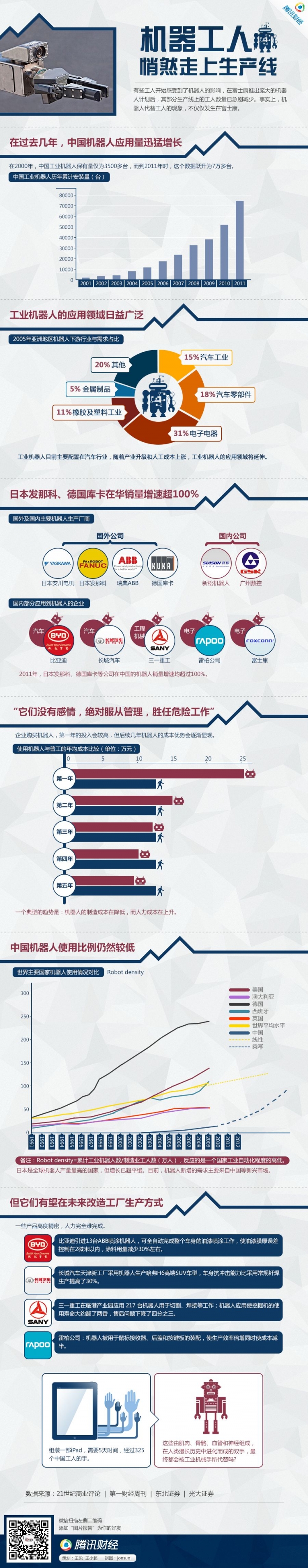 【演界信息圖表】圖表新聞-機器人走上生產(chǎn)線