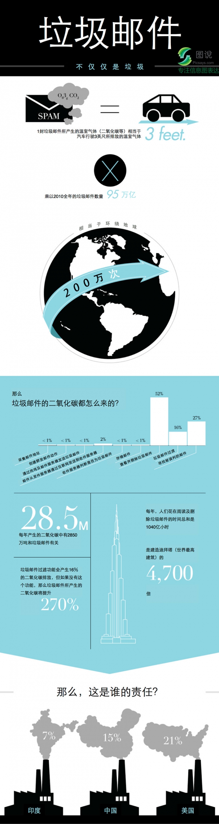 【演界信息圖表】圖表新聞-垃圾郵件不僅僅是垃圾