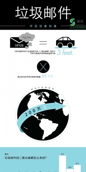 【演界信息圖表】圖表新聞-垃圾郵件不僅僅是垃圾