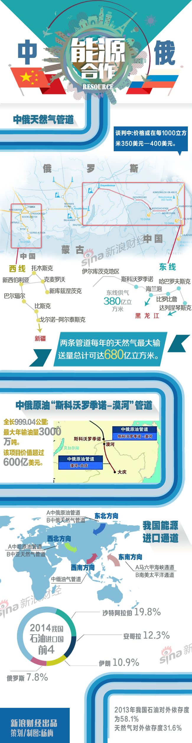 【演界信息圖表】簡(jiǎn)約風(fēng)-中俄能源合作