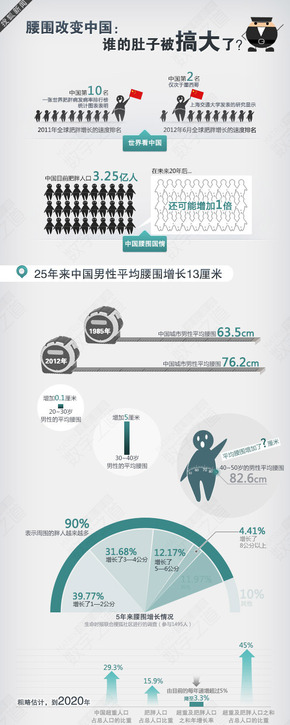 【演界信息圖表】圖表新聞-腰圍改變中國