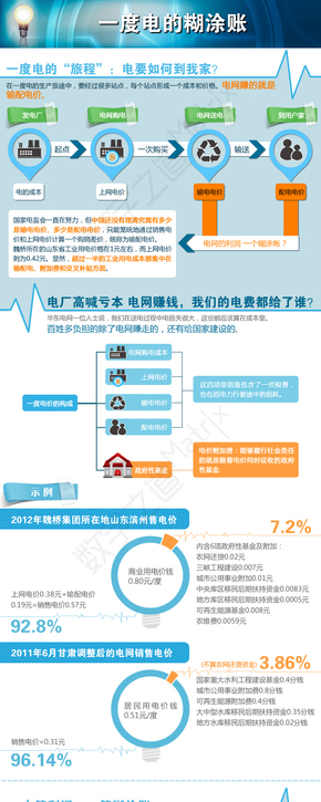 【演界信息圖表】圖表新聞-一度電的糊涂賬