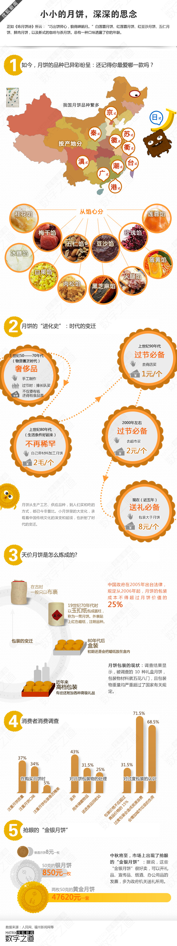 【演界信息圖表】圖表新聞-月餅的演變
