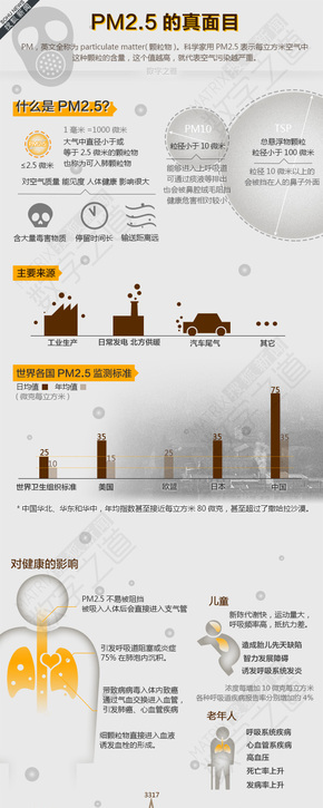【演界信息圖表】未知設(shè)計-PM2.5一個慢半拍的環(huán)保話題