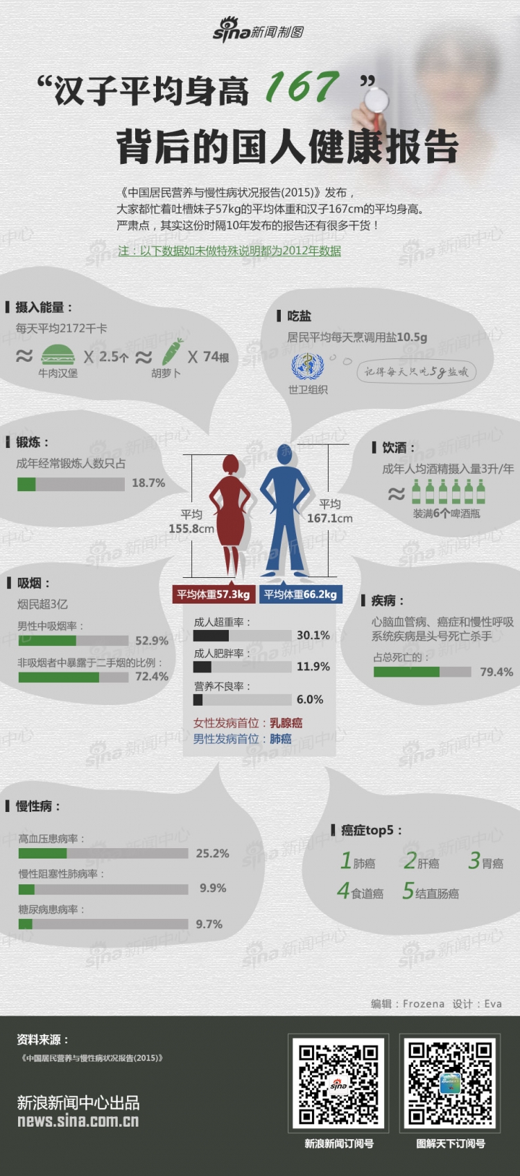 【演界信息圖表】中國(guó)風(fēng)-“漢子平均身高167”背后的國(guó)人健康報(bào)告