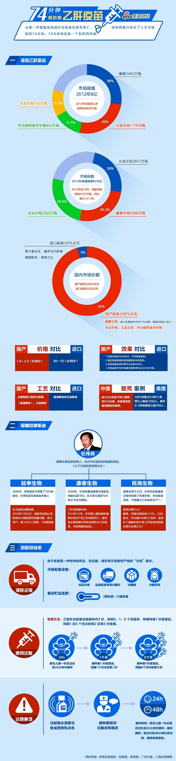 【演界信息圖表】中國(guó)風(fēng)-74分鐘背后的乙肝疫苗