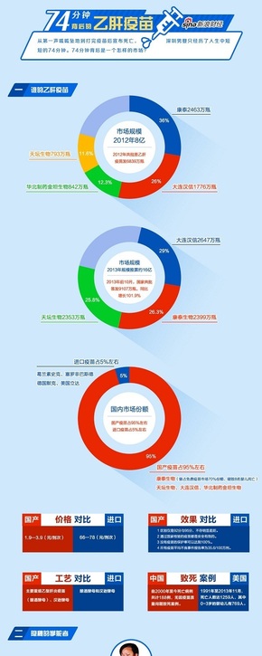 【演界信息圖表】中國(guó)風(fēng)-74分鐘背后的乙肝疫苗