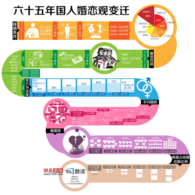 【演界信息圖表】白底彩色-六十五年國(guó)人婚戀觀變遷