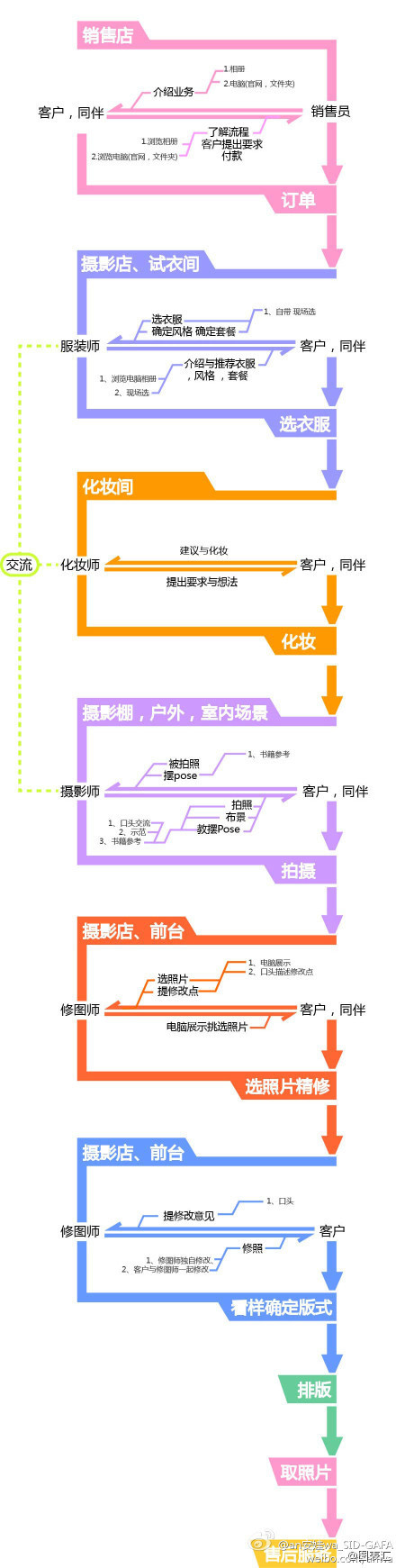 【演界信息圖表】白色-影樓服務流程圖