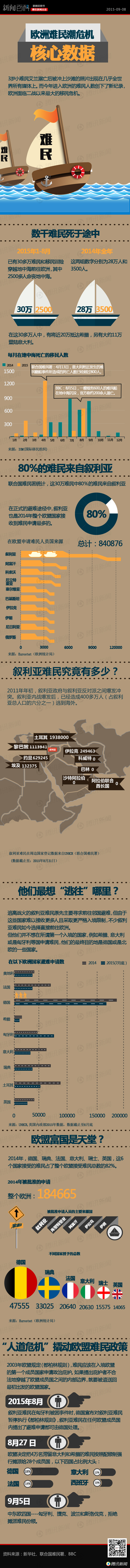 【演界信息圖表】彩色—歐洲難民潮核心數據