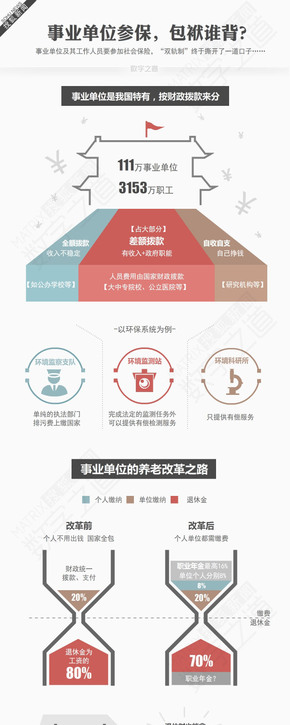 【演界信息圖表】灰底扁平-事業(yè)單位參保