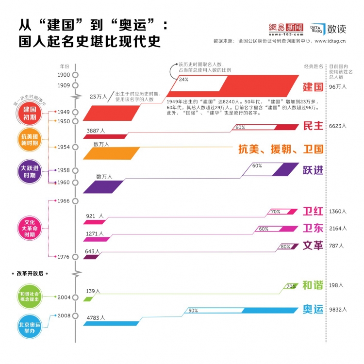 【演界信息圖表】從“建國”到“奧運(yùn)”：國人取名史堪比現(xiàn)代史