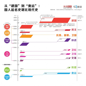 【演界信息圖表】從“建國”到“奧運”：國人取名史堪比現(xiàn)代史