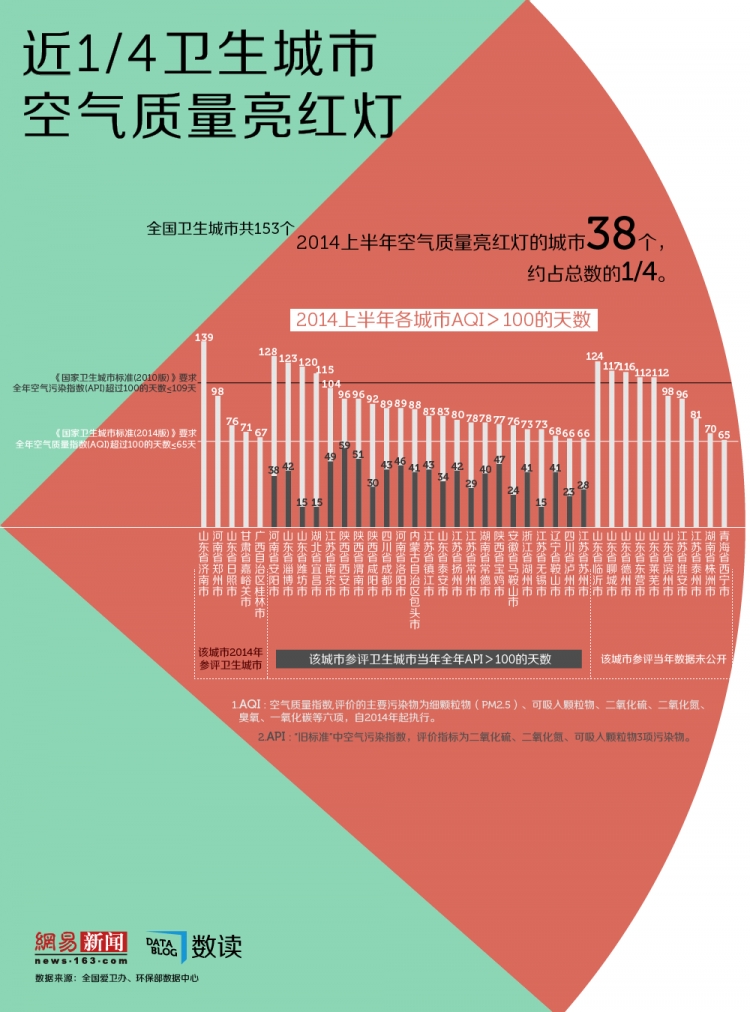 【演界信息圖表】霧霾兇猛，近1/4衛(wèi)生城市空氣質(zhì)量亮紅燈