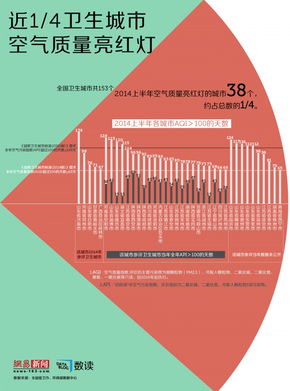 【演界信息圖表】霧霾兇猛，近1/4衛(wèi)生城市空氣質(zhì)量亮紅燈