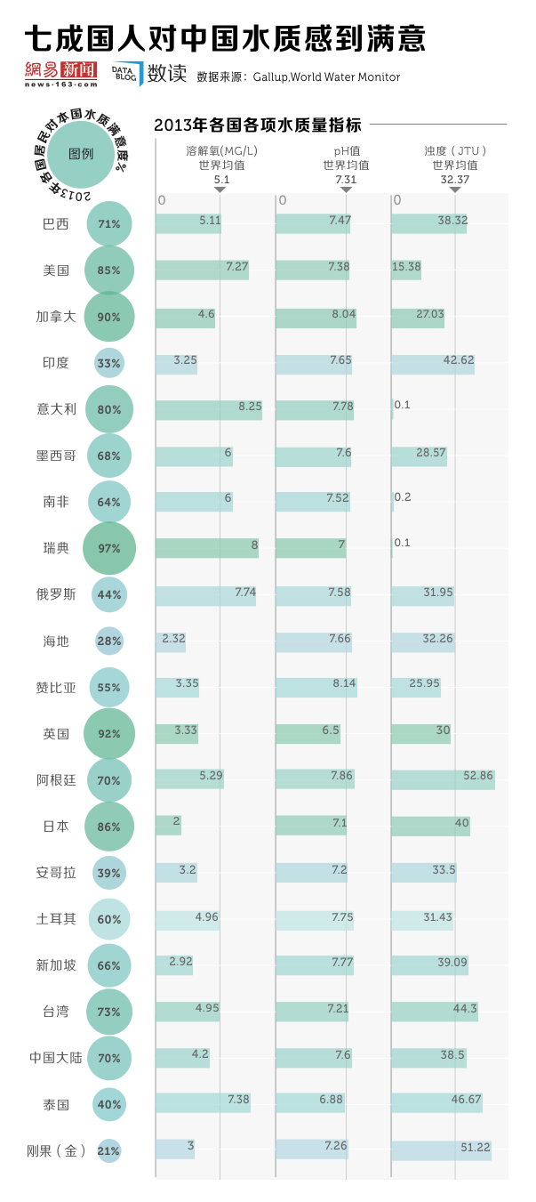 【演界信息圖表】七成國人對中國水質(zhì)量感到滿意