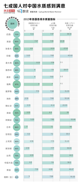 【演界信息圖表】七成國人對(duì)中國水質(zhì)量感到滿意