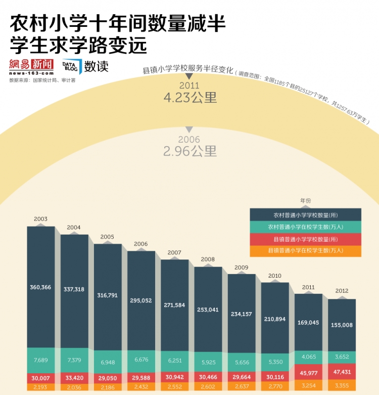 【演界信息圖表】農(nóng)村小學(xué)十年間數(shù)量減半，學(xué)生求學(xué)路變遠(yuǎn)