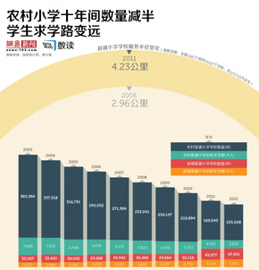 【演界信息圖表】農(nóng)村小學(xué)十年間數(shù)量減半，學(xué)生求學(xué)路變遠(yuǎn)