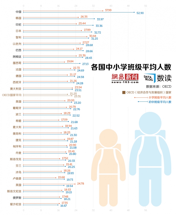 【演界信息圖表】中國班級規(guī)模世界第一