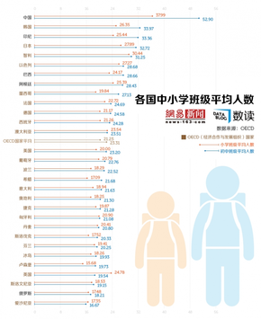 【演界信息圖表】中國班級規(guī)模世界第一