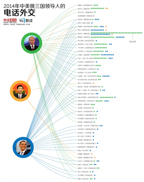 【演界信息圖表】電話外交：中美俄三國(guó)領(lǐng)導(dǎo)人最愛(ài)給誰(shuí)打電話