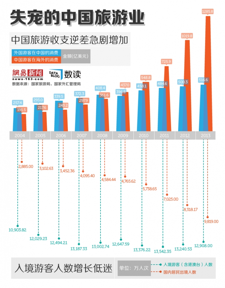 【演界信息圖表】失寵的中國(guó)旅游業(yè)：境外游客減少、旅游逆差