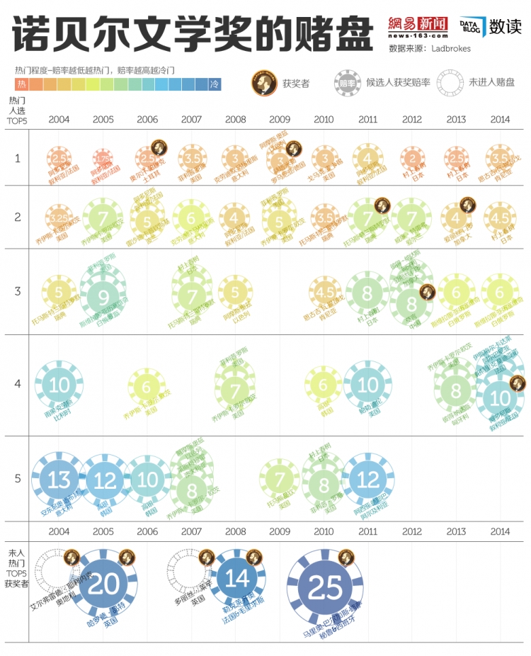 【演界信息圖表】諾貝爾文學(xué)獎(jiǎng)難預(yù)測(cè)，不能指望看賭盤
