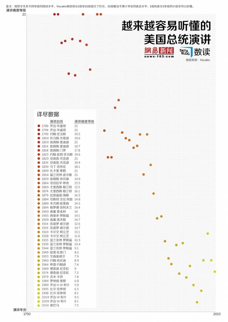 【演界信息圖表】從華盛頓到奧巴馬，美國總統(tǒng)演講越來越好懂